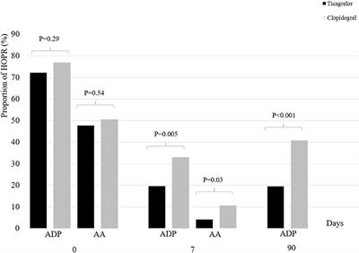 Ticagrelor Is Superior to Clopidogrel in Inhibiting Platelet Reactivity in Patients With Minor Stroke or TIA